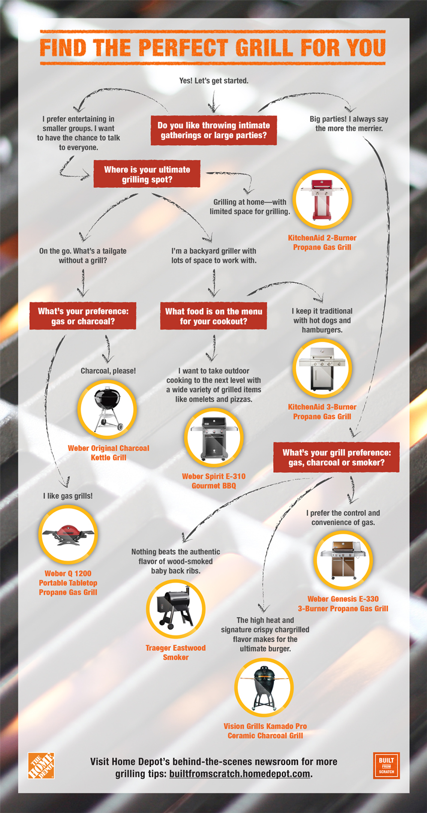Find the Perfect Grill Infographic