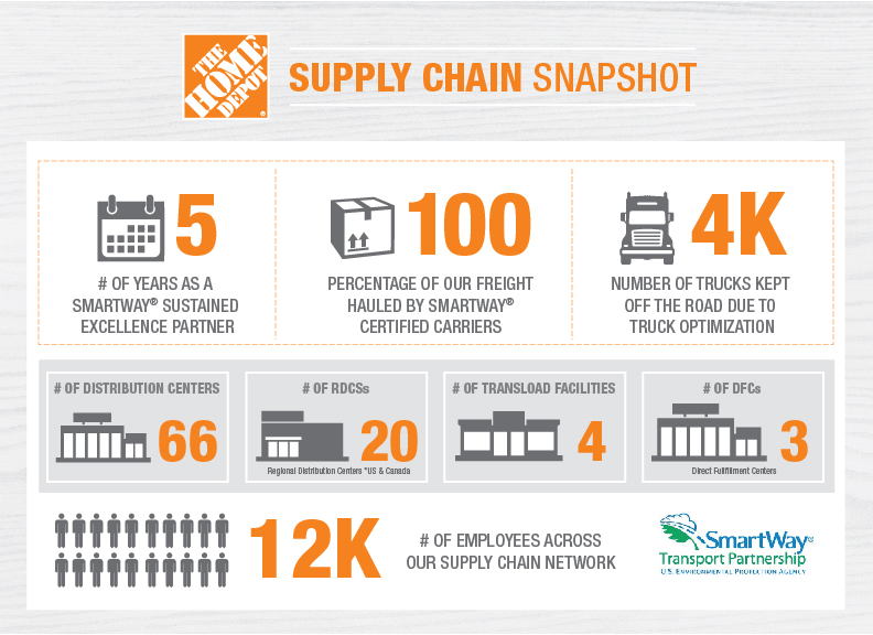 Home Depot Supply Chain Snapshot