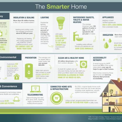 Smarter Home Infographic