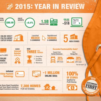 Home Depot Fiscal Year in Review: 2015
